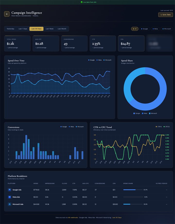 A paid media reporting dashboard we built, bringing advertising spend and conversions into one view.